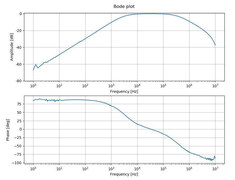 Bode Plot