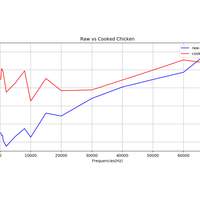 Dielectric spectrum of cooked vs uncooked chicken