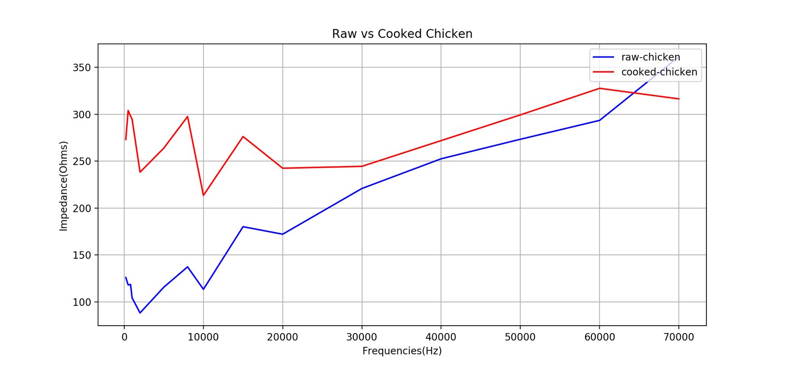 Dielectric spectrum of cooked vs uncooked chicken