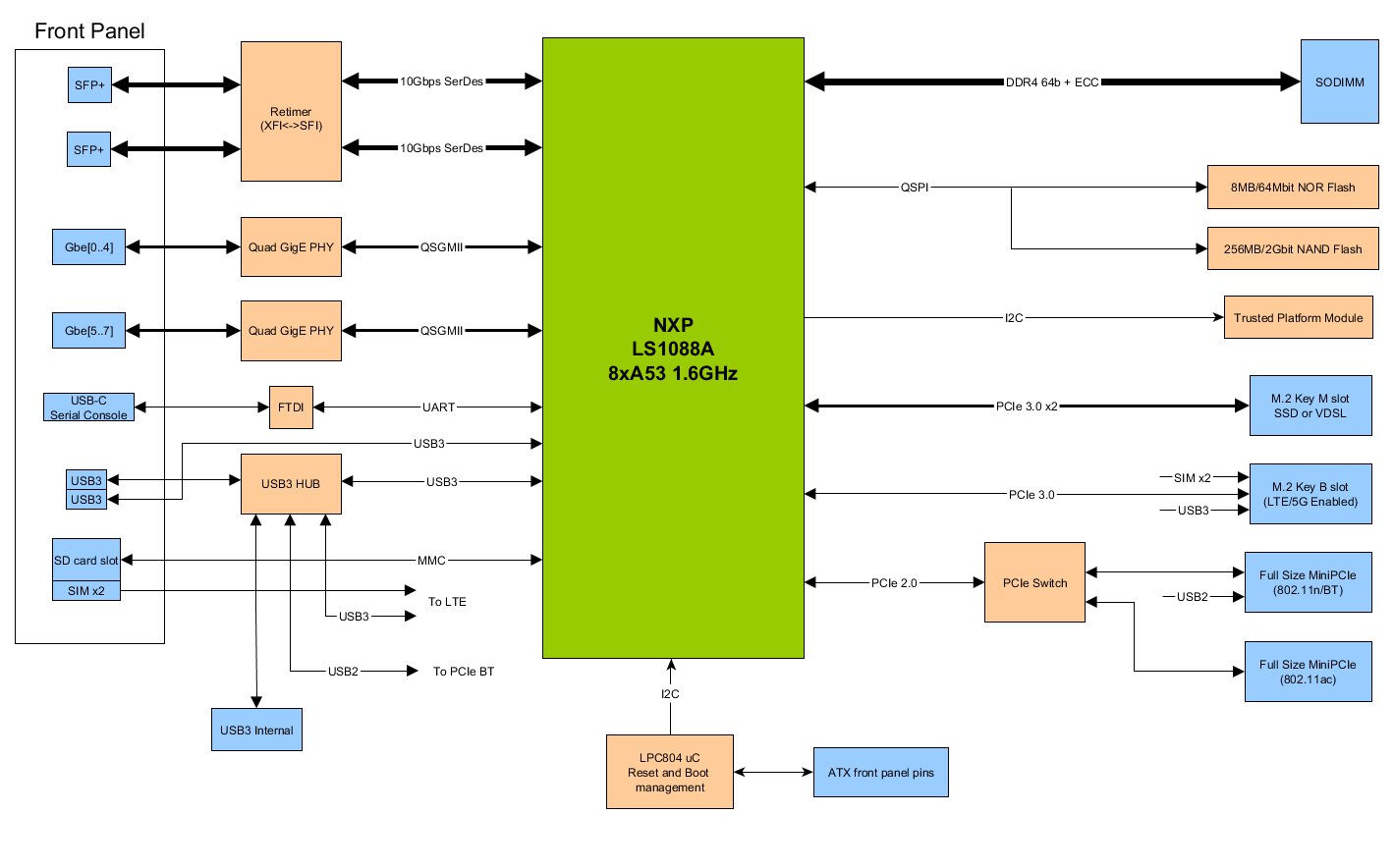 Traverse Ten64 architecture