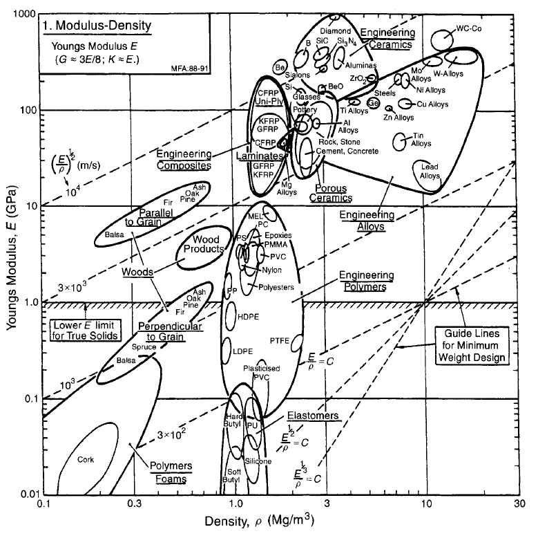 Ashby Chart, Annotated