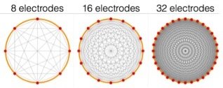 Stimulation patterns with increasing numbers of electrodes show how spatial resolution increases as electrode density increases.