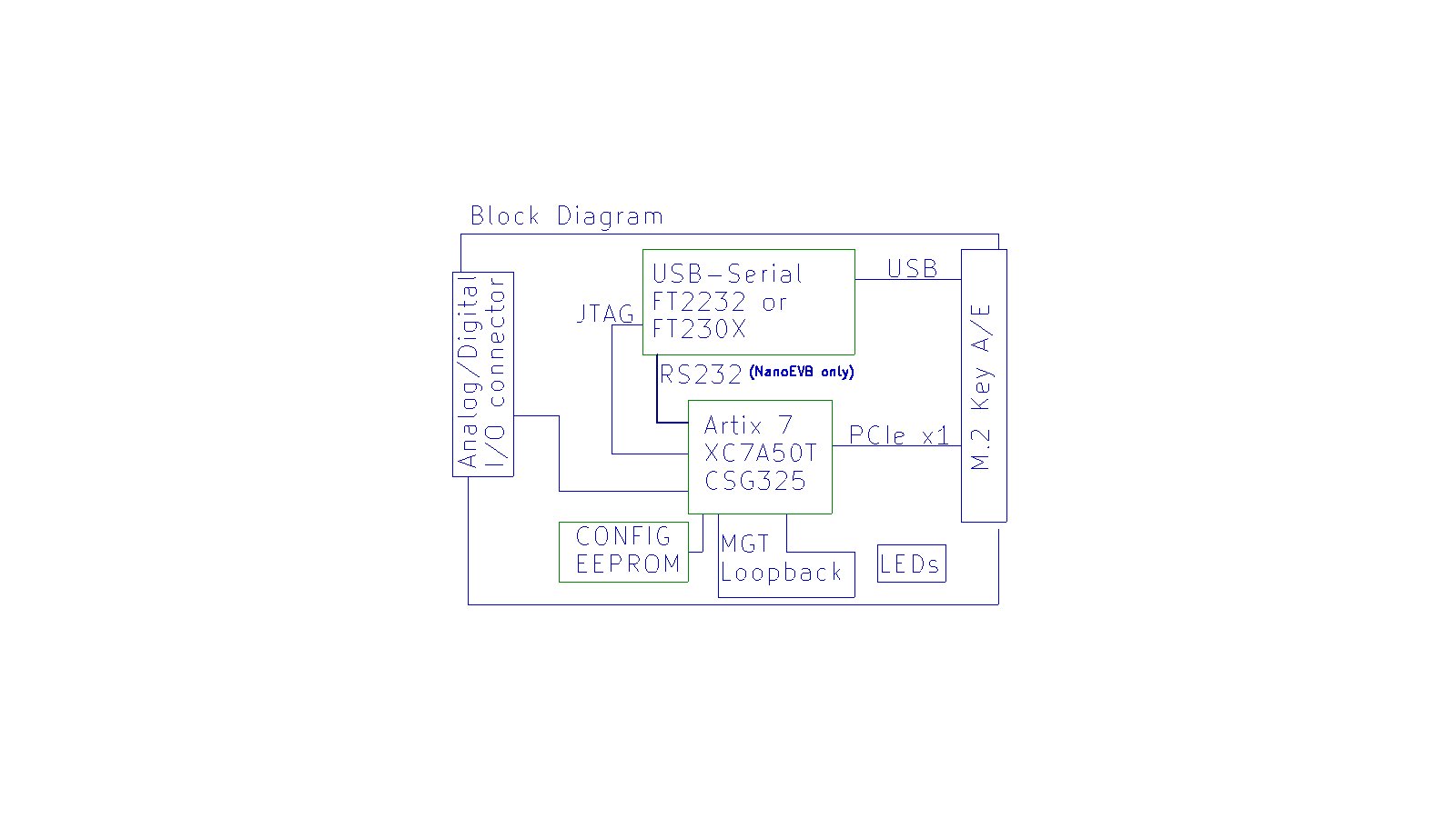 EVB Block Diagram