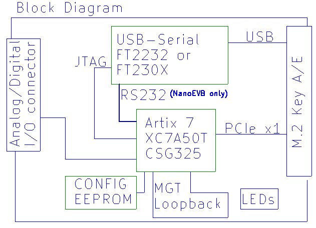 EVB Block Diagram