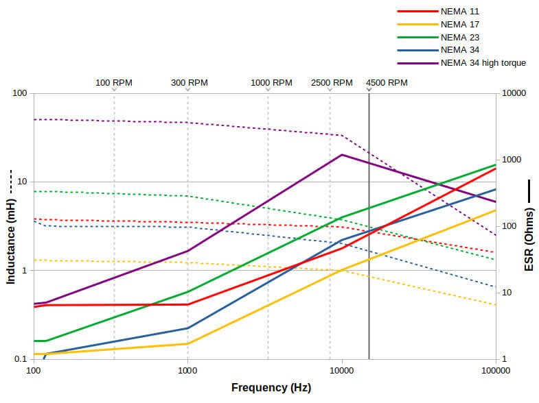 Graph of frequency vs inductance and ESR of five motors in Log-Log form.