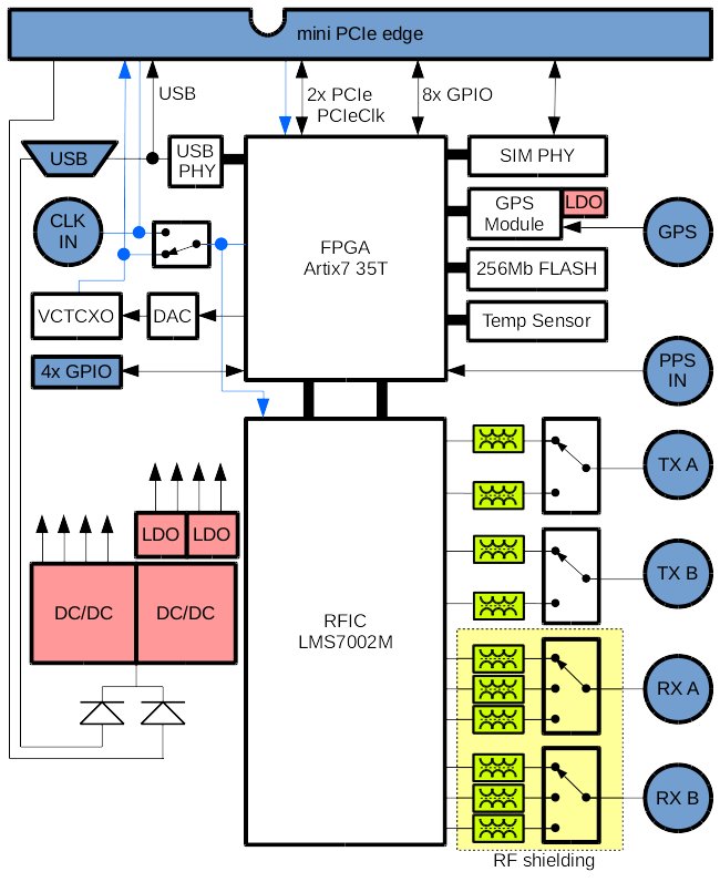 XTRX Block Diagram