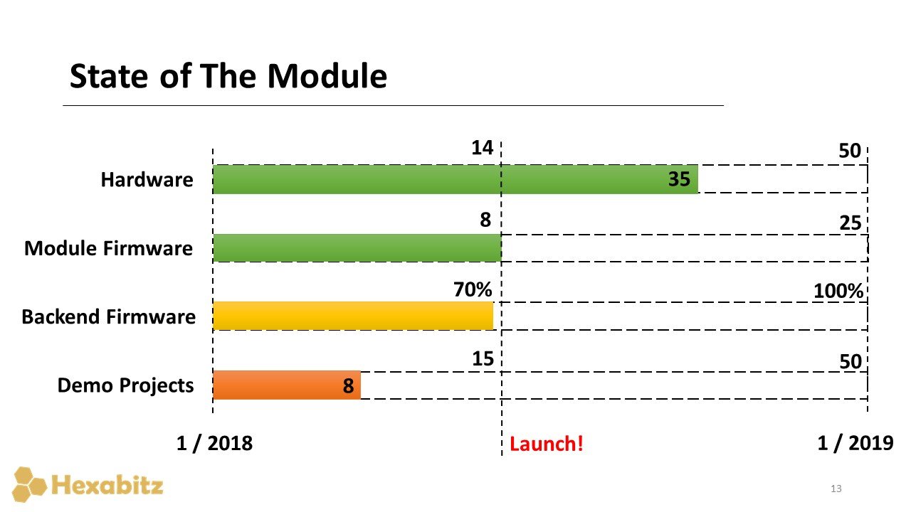 state of the module