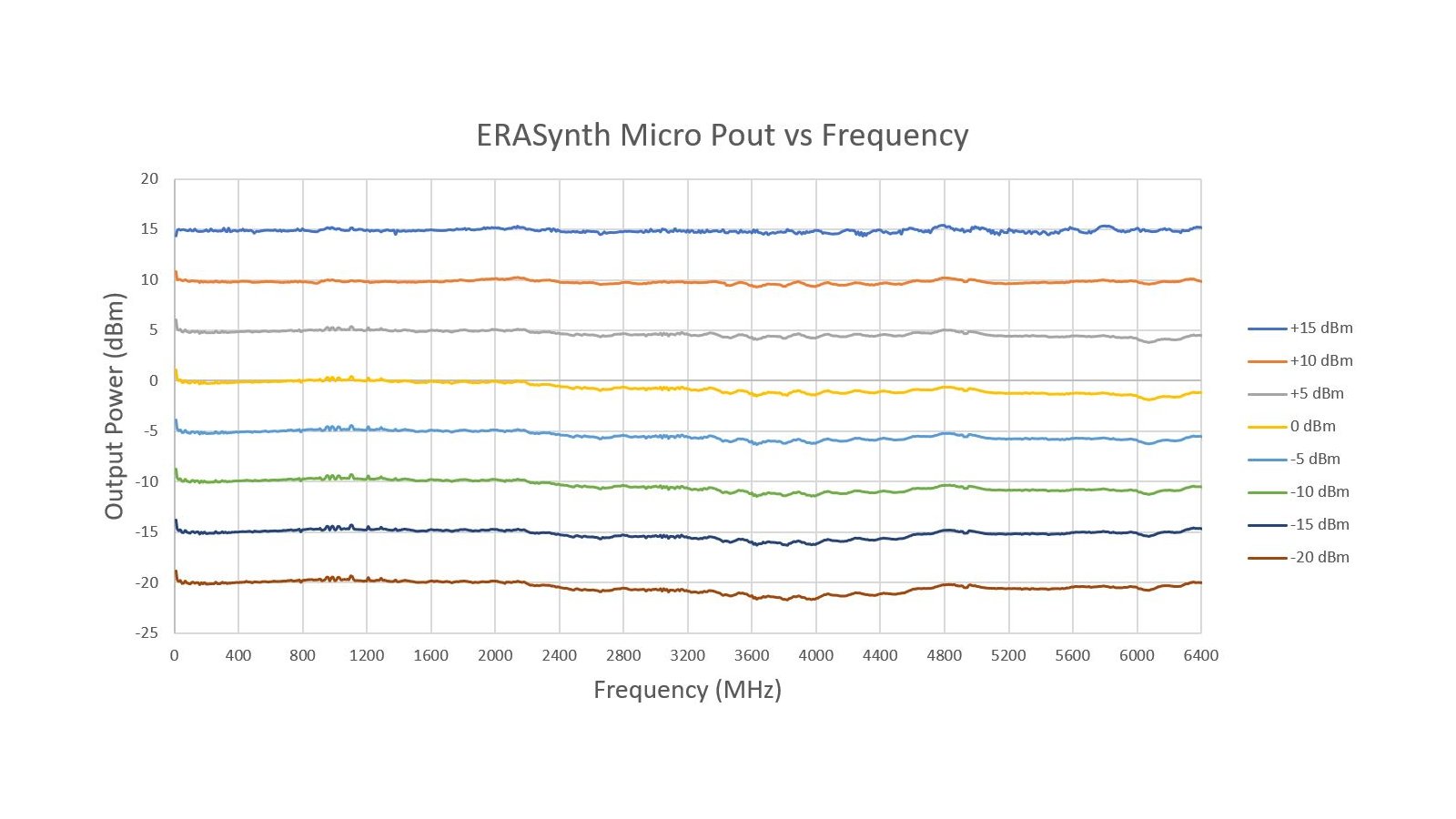 ERASynth Micro frequency graph
