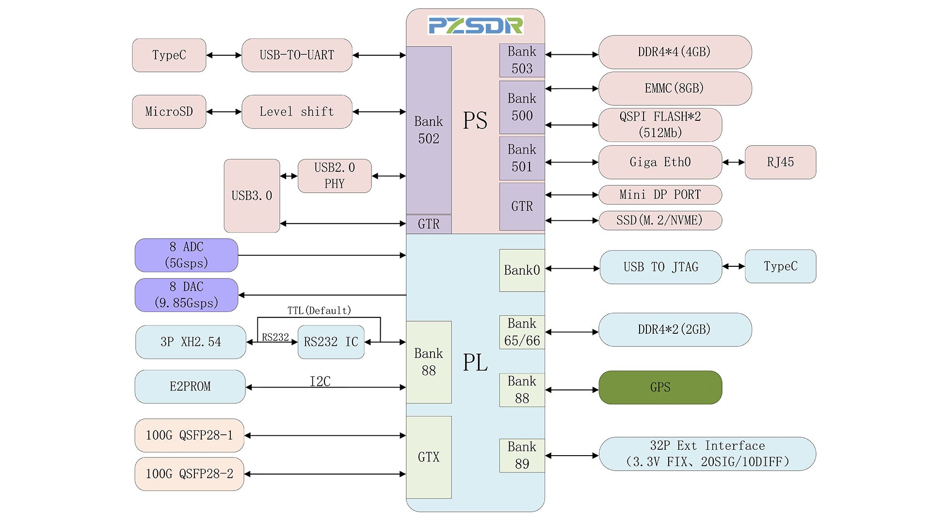 PZSDR P047 RF-ADC and RF-DAC | Crowd Supply