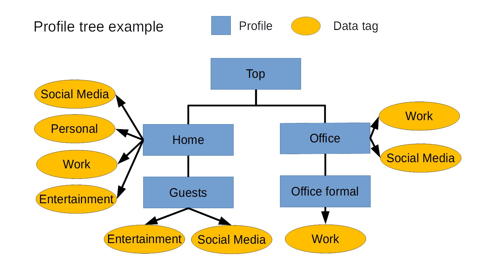 Signet HC profile tree