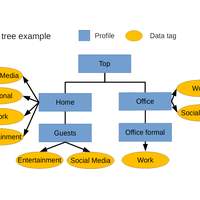 Signet HC profile tree