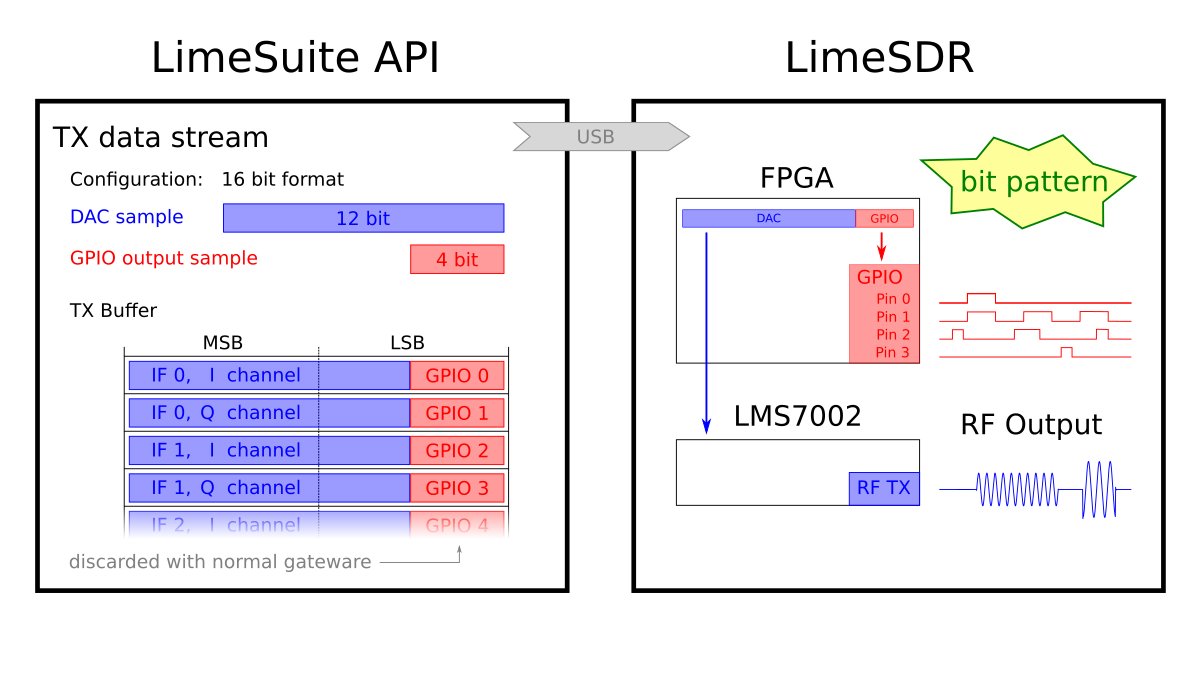 LimeSDR Field Report