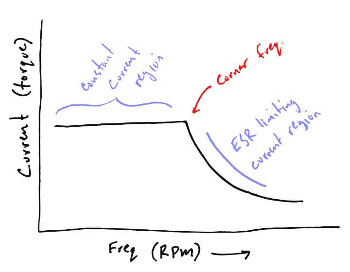 Current vs Frequency graph