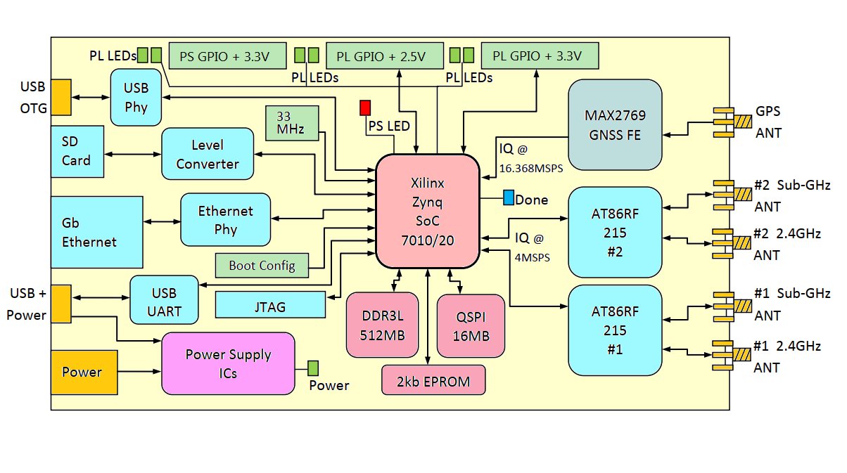iotSDR Block Diagram