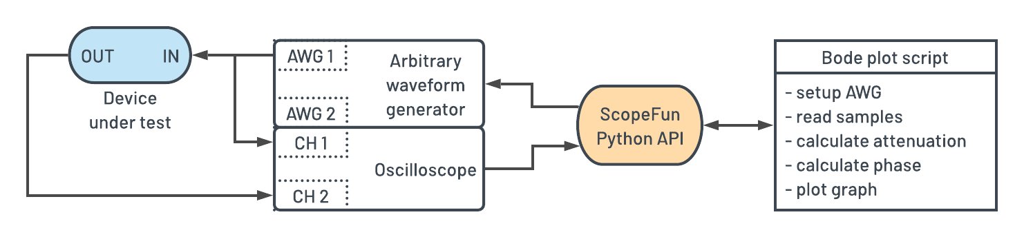Bode Plot Setup