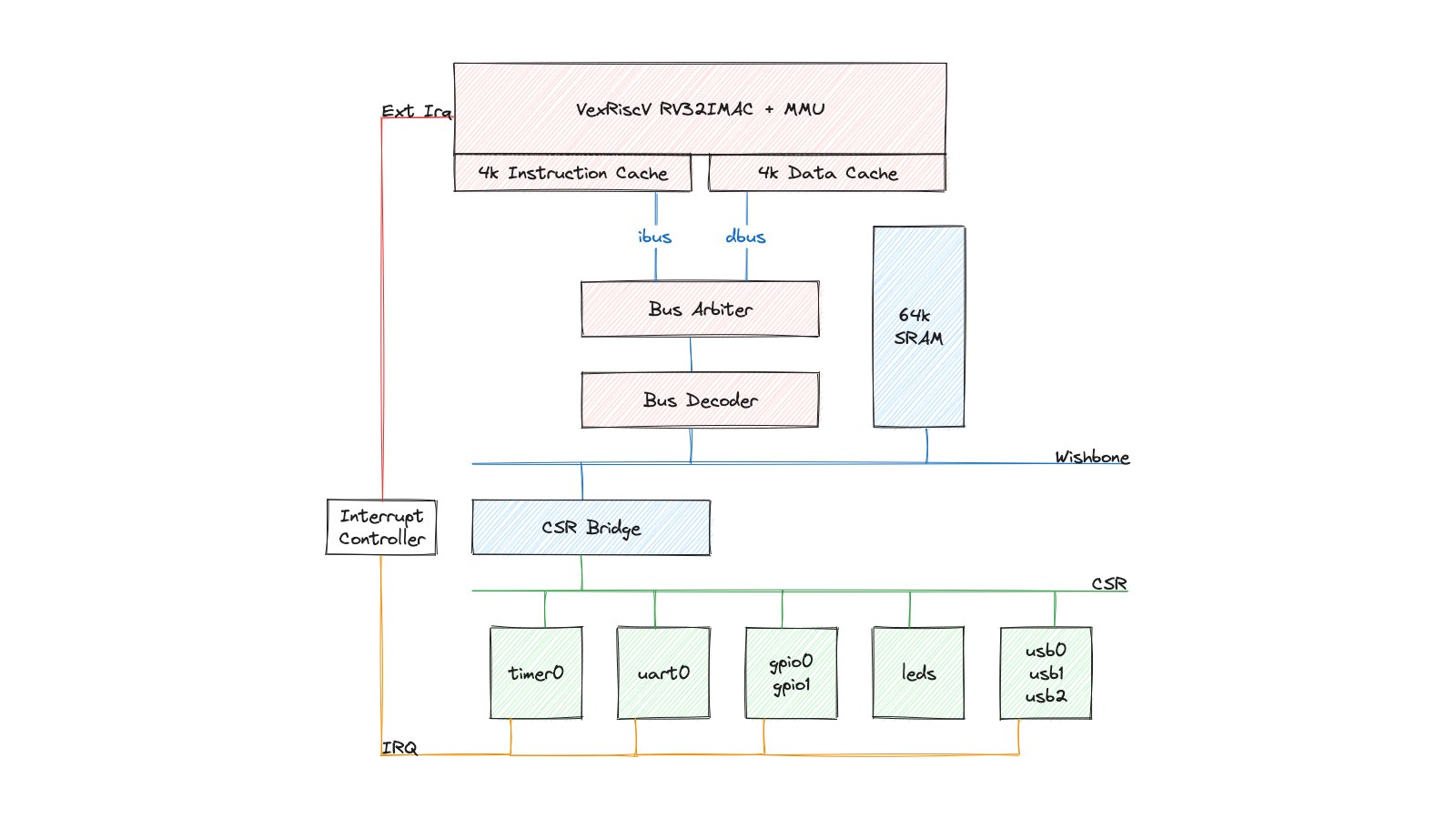 Moondancer SoC Architecture