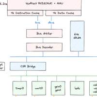Moondancer SoC Architecture