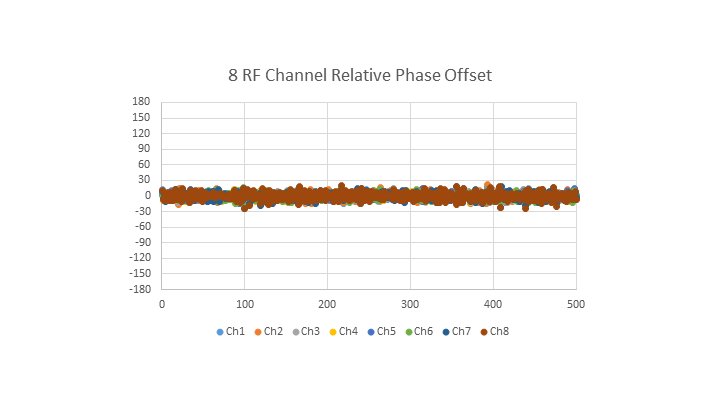 8 RF Channel Relative Phase Offset 1