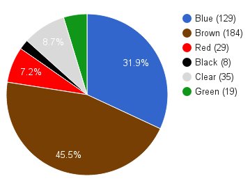 Switch Colour Order Chart