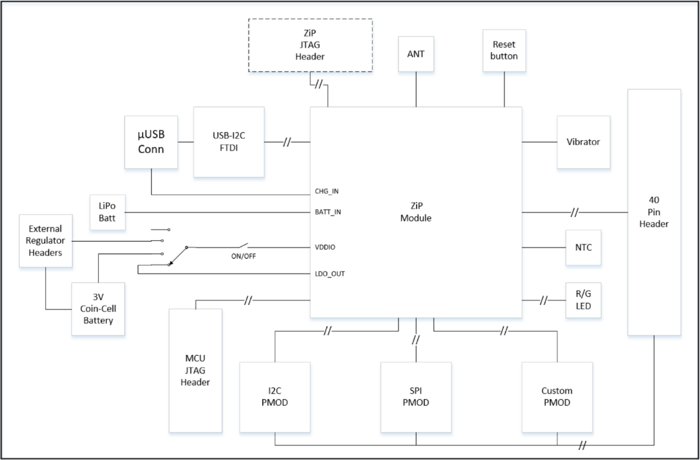 zOrigin dev board block diagram