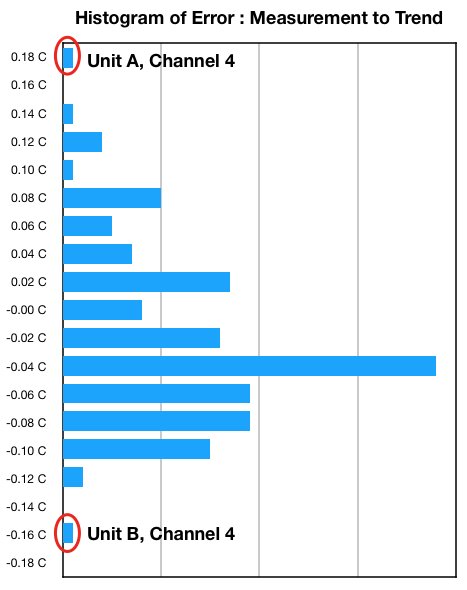 Histogram of Measurement to Trend Error