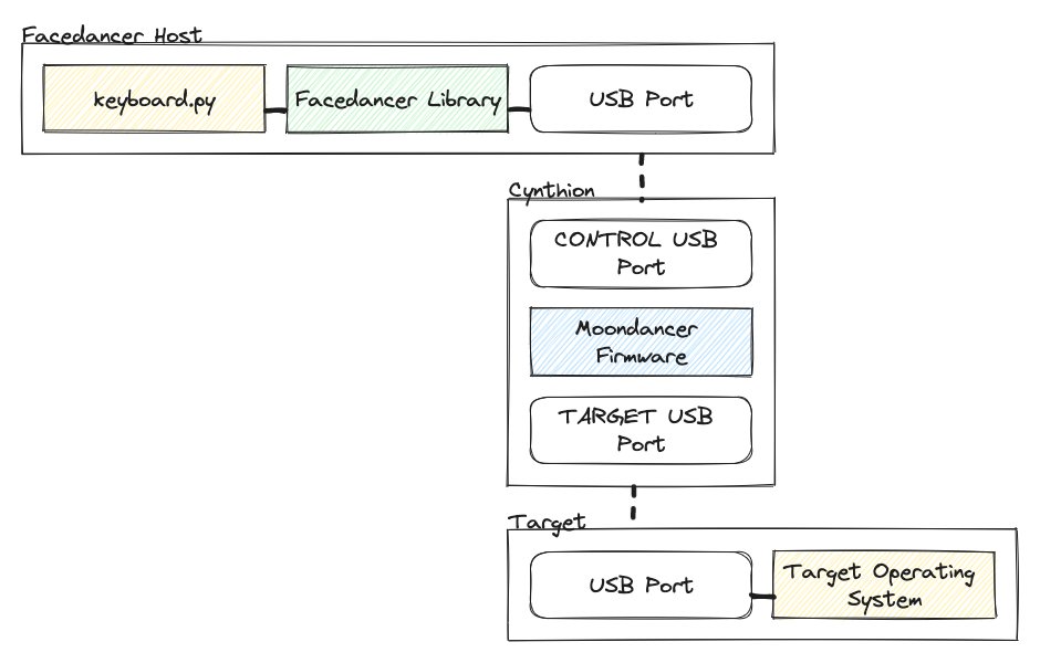 A Facedancer emulation of a USB keyboard connected to the Target Operating System.