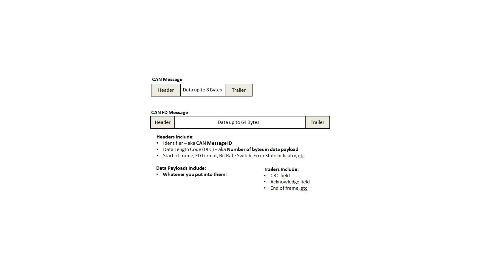 CAN and CANFD message architectures
