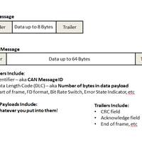 CAN and CANFD message architectures
