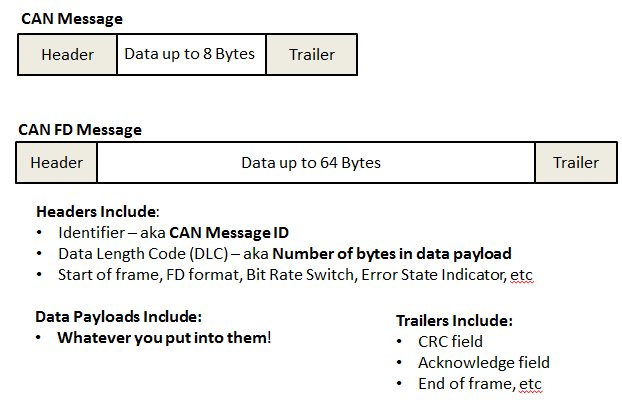 CAN and CANFD message architectures