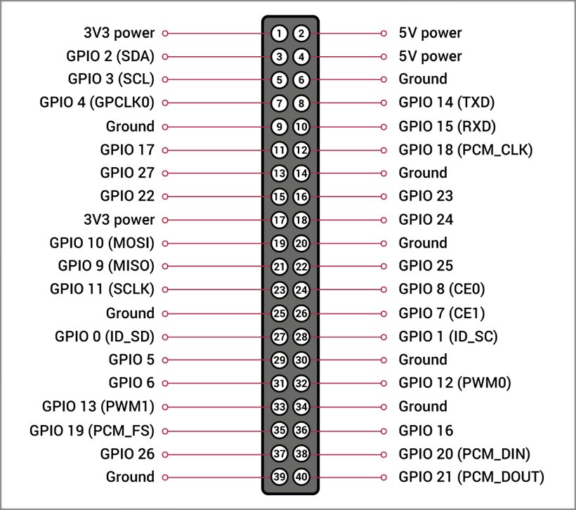 40-pin GPIO connector pinout