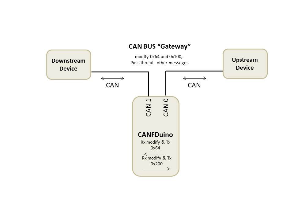 CAN gateway diagram
