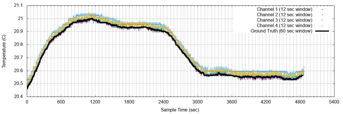 Comparing Rolling Mean to Smoothed SenseTemp Data