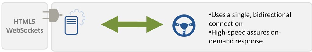 Websockets flowchart