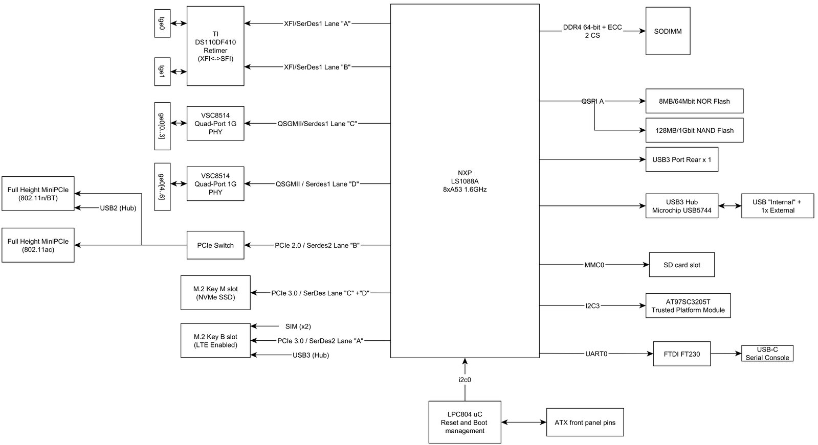 Traverse Ten64 Architecture