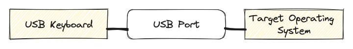 A USB keyboard connected to the Target Operating System.