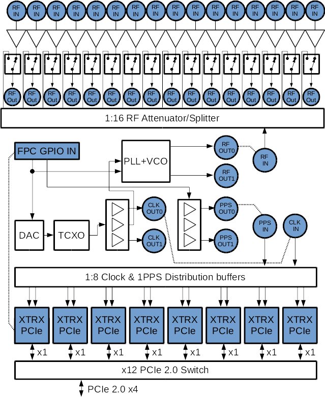 XYNC full block diagram (with phase sync loopback)