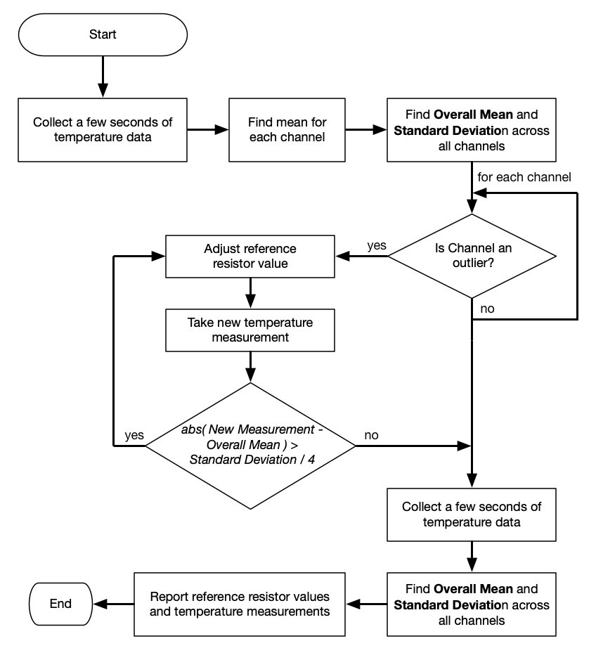 Auto-Calibration Process Flow