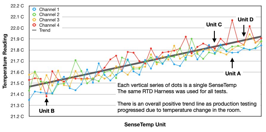Production Testing of 40 SenseTemp Units