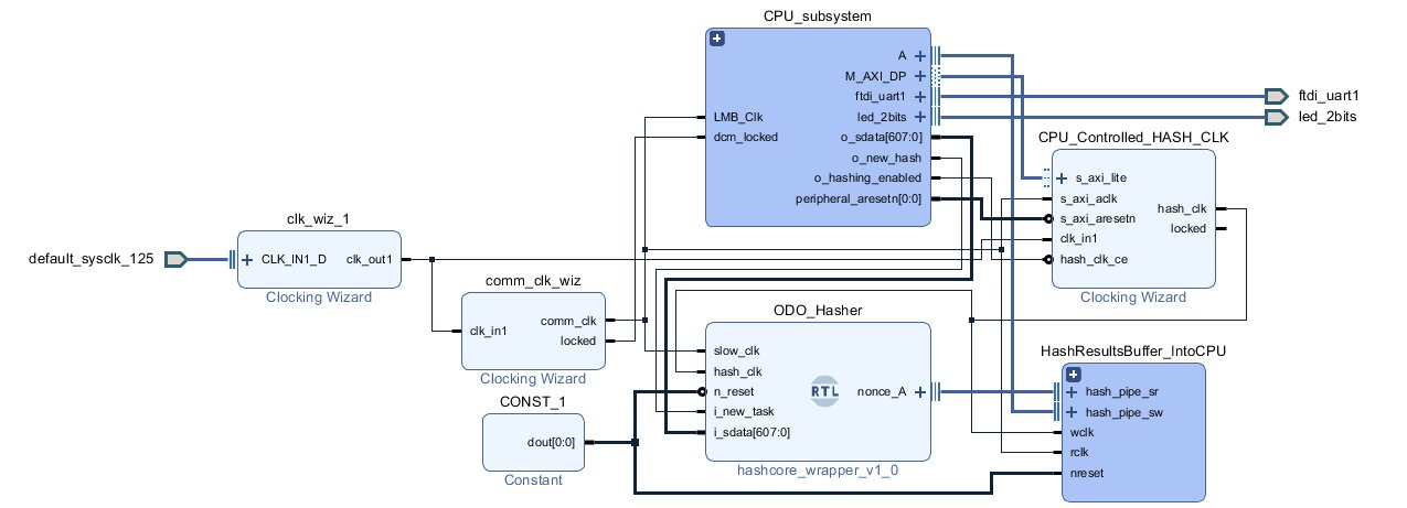 RTL Diagram of Cryptocurrency Algorithm
