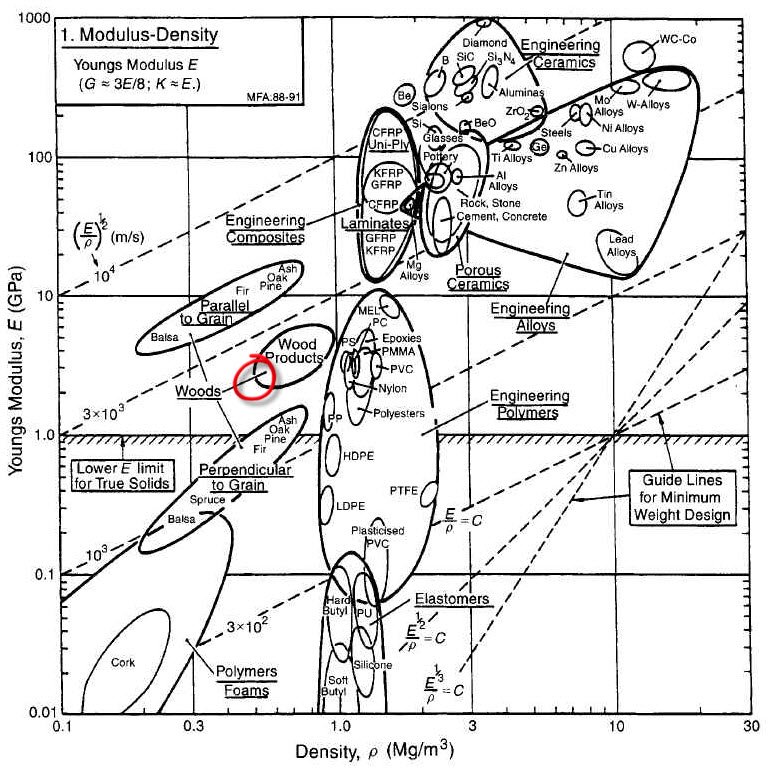 Ashby Chart